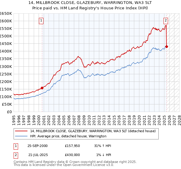 14, MILLBROOK CLOSE, GLAZEBURY, WARRINGTON, WA3 5LT: Price paid vs HM Land Registry's House Price Index