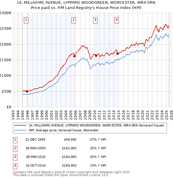 14, MILLHAMS AVENUE, LYPPARD WOODGREEN, WORCESTER, WR4 0RN: Price paid vs HM Land Registry's House Price Index