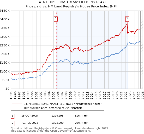 14, MILLRISE ROAD, MANSFIELD, NG18 4YP: Price paid vs HM Land Registry's House Price Index