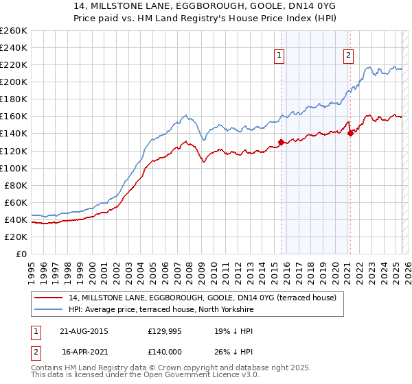 14, MILLSTONE LANE, EGGBOROUGH, GOOLE, DN14 0YG: Price paid vs HM Land Registry's House Price Index