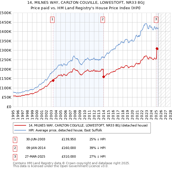 14, MILNES WAY, CARLTON COLVILLE, LOWESTOFT, NR33 8GJ: Price paid vs HM Land Registry's House Price Index