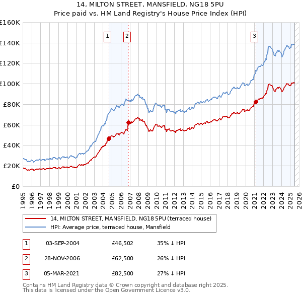 14, MILTON STREET, MANSFIELD, NG18 5PU: Price paid vs HM Land Registry's House Price Index