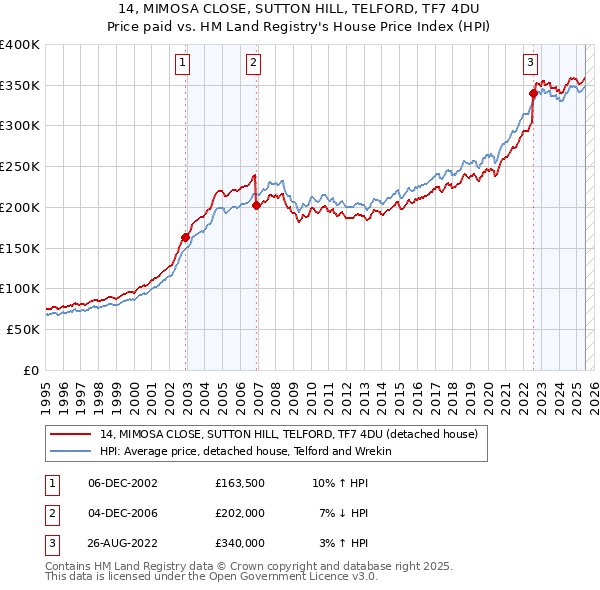 14, MIMOSA CLOSE, SUTTON HILL, TELFORD, TF7 4DU: Price paid vs HM Land Registry's House Price Index