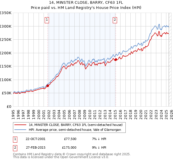 14, MINSTER CLOSE, BARRY, CF63 1FL: Price paid vs HM Land Registry's House Price Index