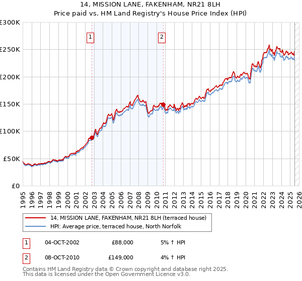 14, MISSION LANE, FAKENHAM, NR21 8LH: Price paid vs HM Land Registry's House Price Index