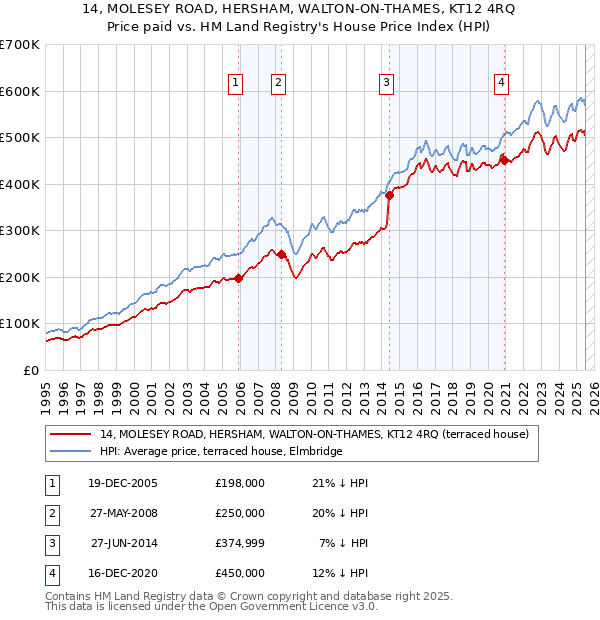 14, MOLESEY ROAD, HERSHAM, WALTON-ON-THAMES, KT12 4RQ: Price paid vs HM Land Registry's House Price Index