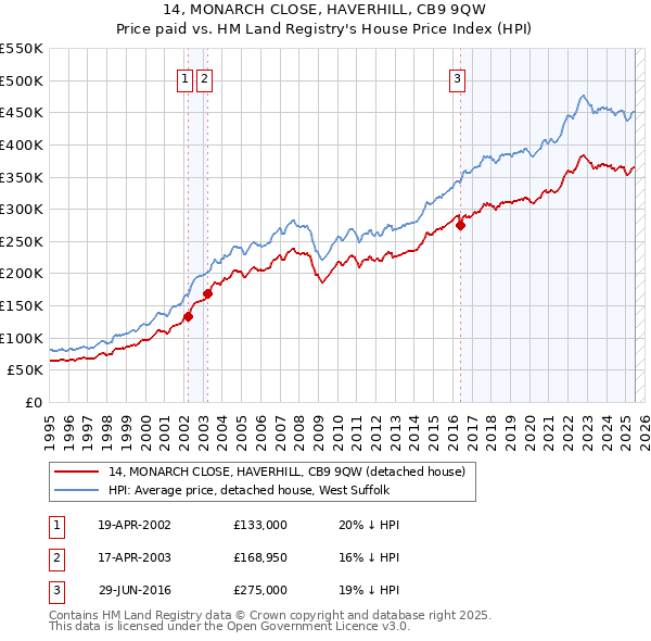 14, MONARCH CLOSE, HAVERHILL, CB9 9QW: Price paid vs HM Land Registry's House Price Index