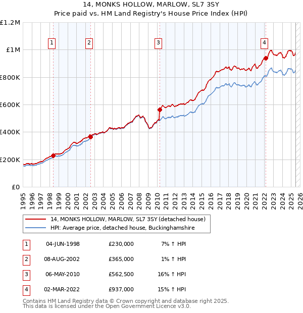 14, MONKS HOLLOW, MARLOW, SL7 3SY: Price paid vs HM Land Registry's House Price Index