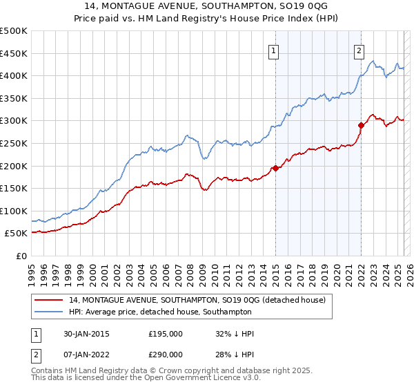14, MONTAGUE AVENUE, SOUTHAMPTON, SO19 0QG: Price paid vs HM Land Registry's House Price Index