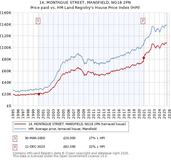 14, MONTAGUE STREET, MANSFIELD, NG18 2PN: Price paid vs HM Land Registry's House Price Index