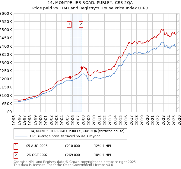 14, MONTPELIER ROAD, PURLEY, CR8 2QA: Price paid vs HM Land Registry's House Price Index