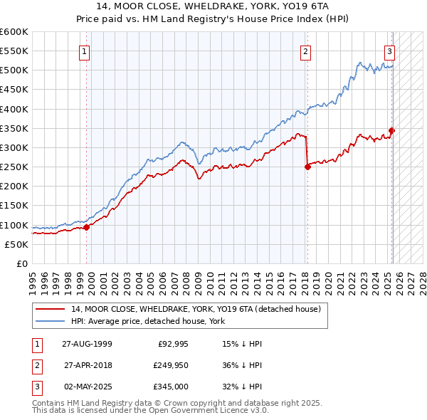 14, MOOR CLOSE, WHELDRAKE, YORK, YO19 6TA: Price paid vs HM Land Registry's House Price Index