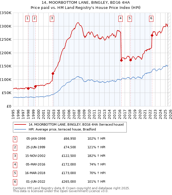 14, MOORBOTTOM LANE, BINGLEY, BD16 4HA: Price paid vs HM Land Registry's House Price Index