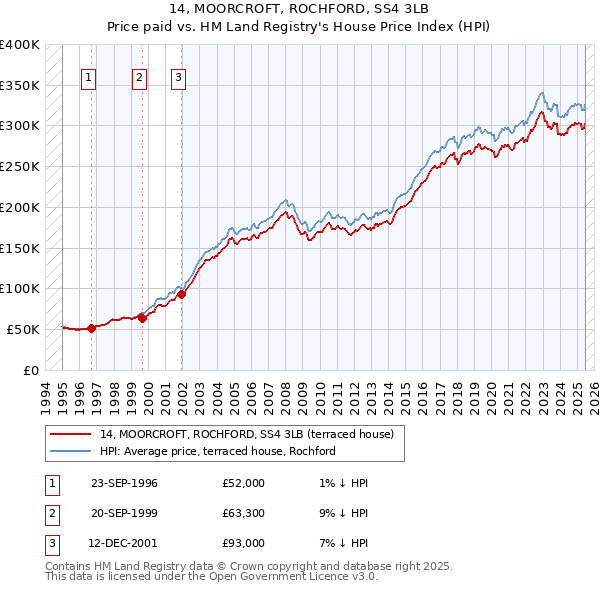 14, MOORCROFT, ROCHFORD, SS4 3LB: Price paid vs HM Land Registry's House Price Index