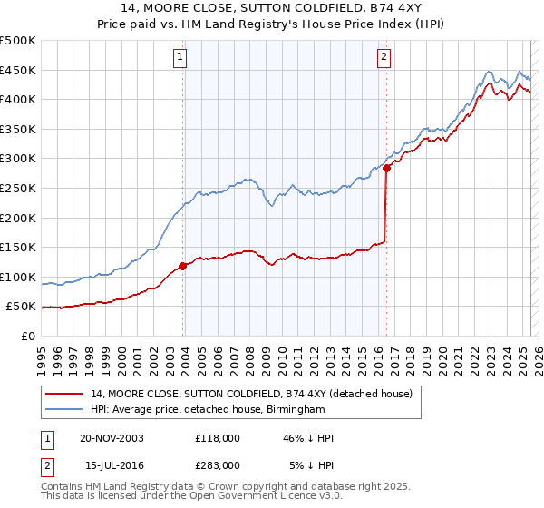 14, MOORE CLOSE, SUTTON COLDFIELD, B74 4XY: Price paid vs HM Land Registry's House Price Index