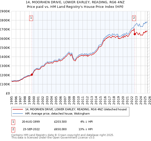 14, MOORHEN DRIVE, LOWER EARLEY, READING, RG6 4NZ: Price paid vs HM Land Registry's House Price Index