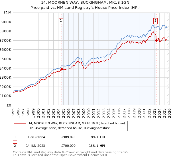 14, MOORHEN WAY, BUCKINGHAM, MK18 1GN: Price paid vs HM Land Registry's House Price Index