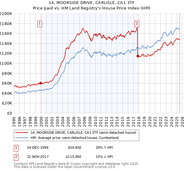 14, MOORSIDE DRIVE, CARLISLE, CA1 3TF: Price paid vs HM Land Registry's House Price Index