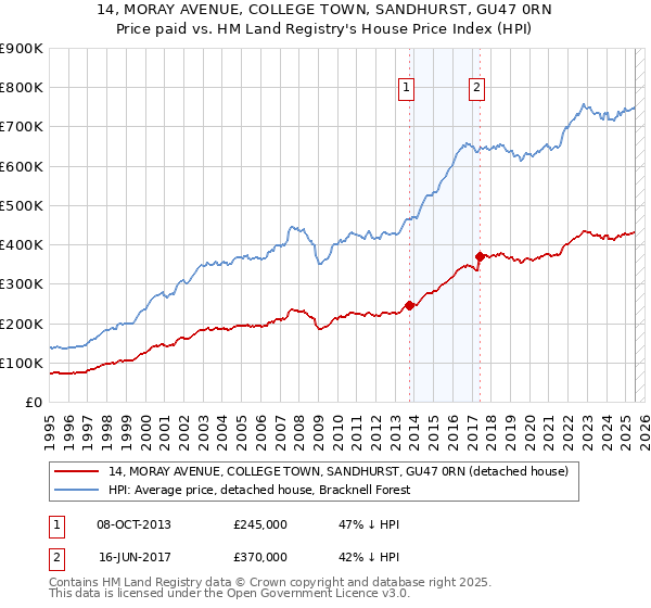 14, MORAY AVENUE, COLLEGE TOWN, SANDHURST, GU47 0RN: Price paid vs HM Land Registry's House Price Index