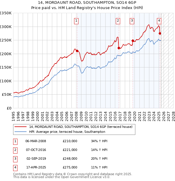 14, MORDAUNT ROAD, SOUTHAMPTON, SO14 6GP: Price paid vs HM Land Registry's House Price Index