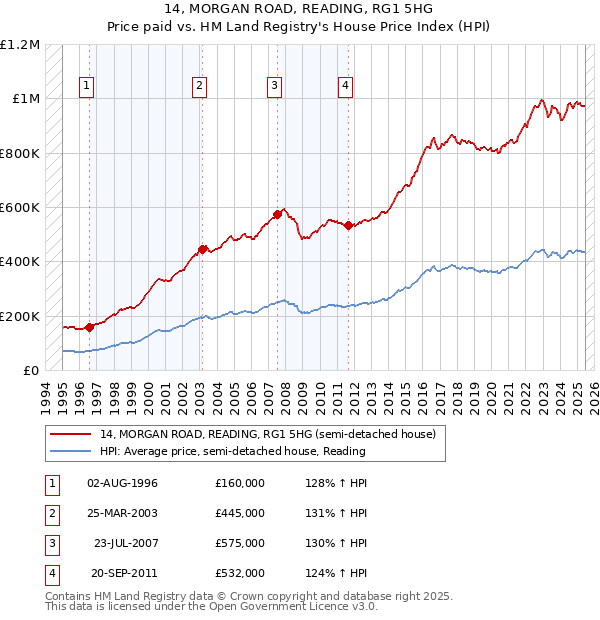 14, MORGAN ROAD, READING, RG1 5HG: Price paid vs HM Land Registry's House Price Index