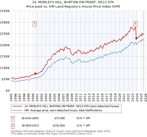 14, MORLEYS HILL, BURTON-ON-TRENT, DE13 0TA: Price paid vs HM Land Registry's House Price Index