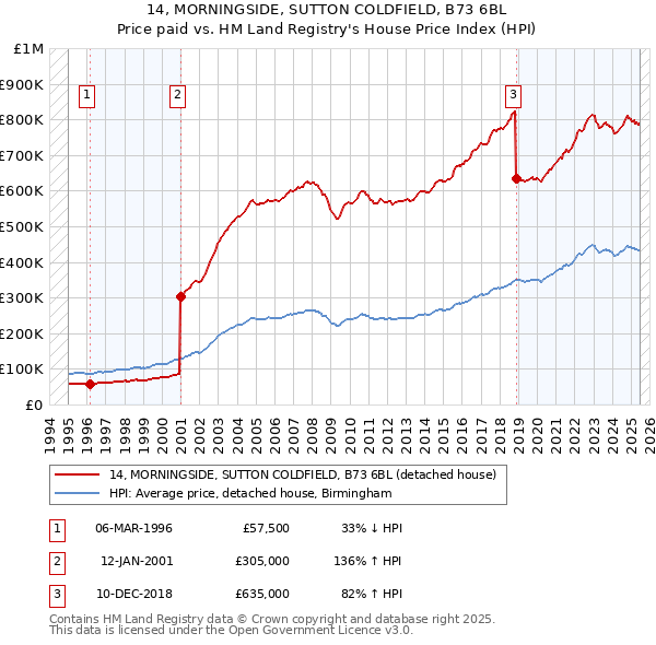 14, MORNINGSIDE, SUTTON COLDFIELD, B73 6BL: Price paid vs HM Land Registry's House Price Index