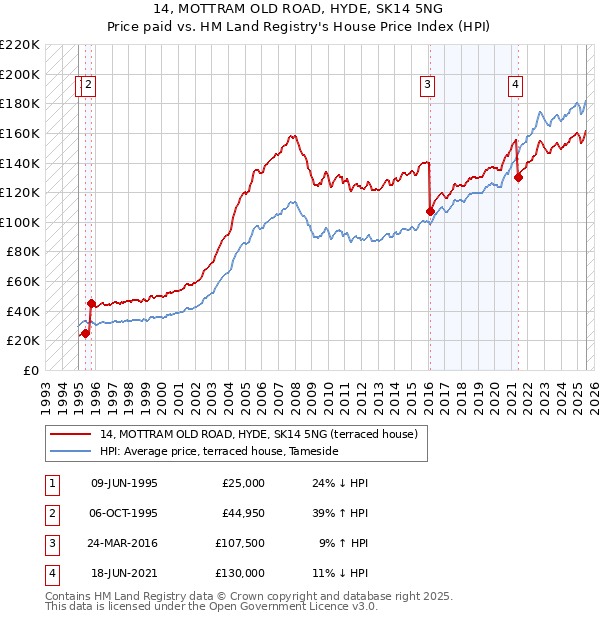 14, MOTTRAM OLD ROAD, HYDE, SK14 5NG: Price paid vs HM Land Registry's House Price Index