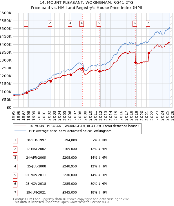 14, MOUNT PLEASANT, WOKINGHAM, RG41 2YG: Price paid vs HM Land Registry's House Price Index