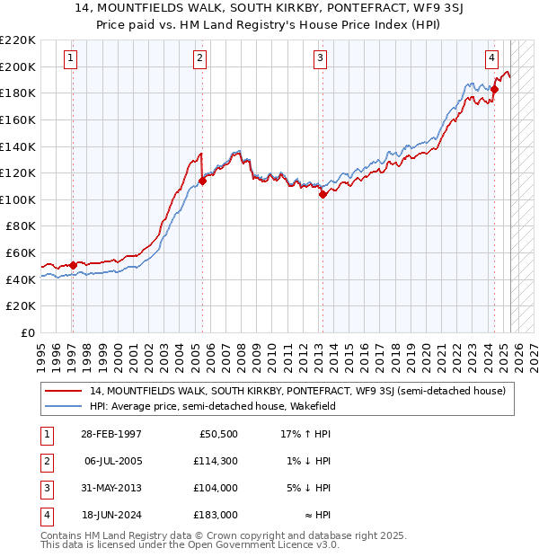 14, MOUNTFIELDS WALK, SOUTH KIRKBY, PONTEFRACT, WF9 3SJ: Price paid vs HM Land Registry's House Price Index