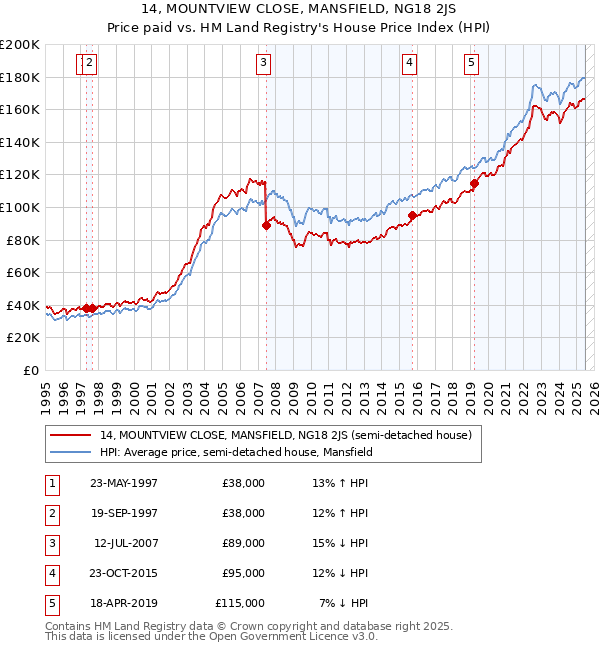 14, MOUNTVIEW CLOSE, MANSFIELD, NG18 2JS: Price paid vs HM Land Registry's House Price Index