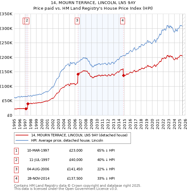 14, MOURN TERRACE, LINCOLN, LN5 9AY: Price paid vs HM Land Registry's House Price Index
