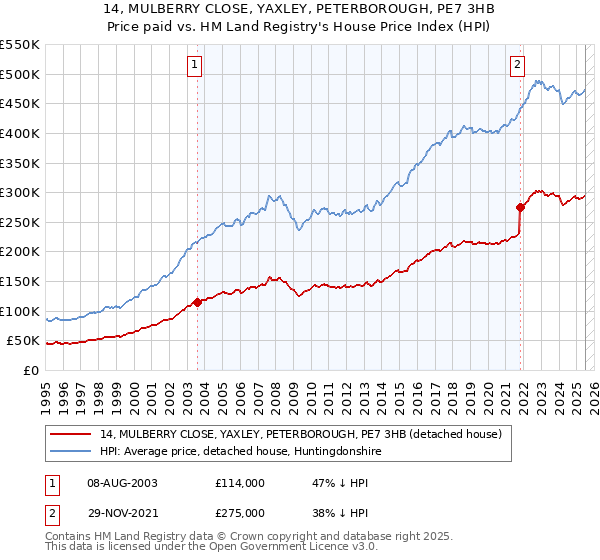 14, MULBERRY CLOSE, YAXLEY, PETERBOROUGH, PE7 3HB: Price paid vs HM Land Registry's House Price Index