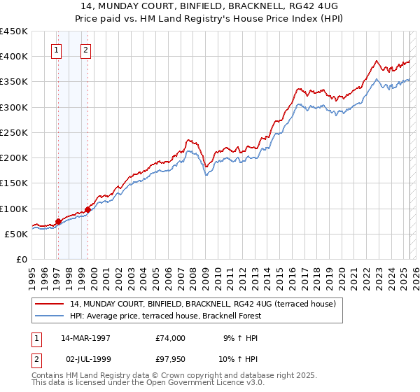 14, MUNDAY COURT, BINFIELD, BRACKNELL, RG42 4UG: Price paid vs HM Land Registry's House Price Index