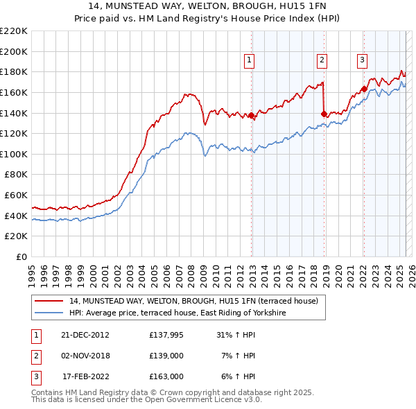 14, MUNSTEAD WAY, WELTON, BROUGH, HU15 1FN: Price paid vs HM Land Registry's House Price Index