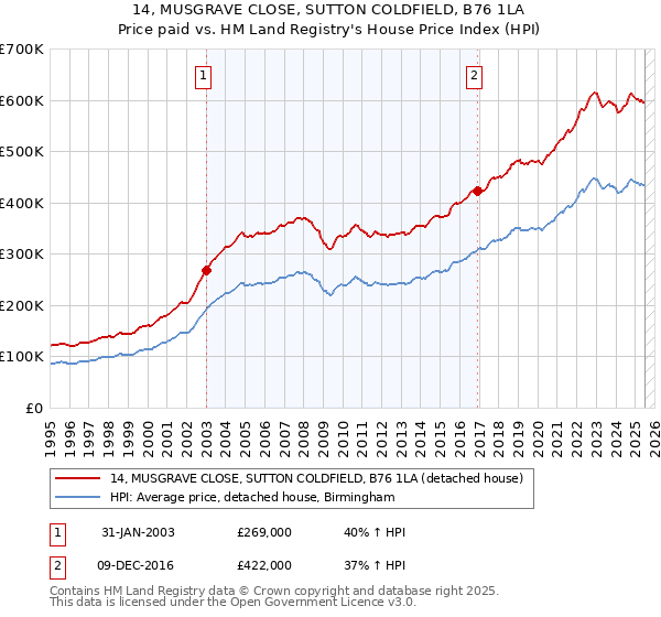 14, MUSGRAVE CLOSE, SUTTON COLDFIELD, B76 1LA: Price paid vs HM Land Registry's House Price Index