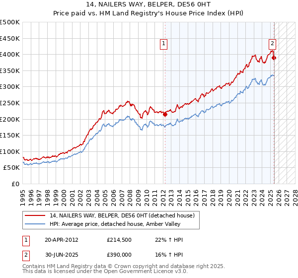 14, NAILERS WAY, BELPER, DE56 0HT: Price paid vs HM Land Registry's House Price Index