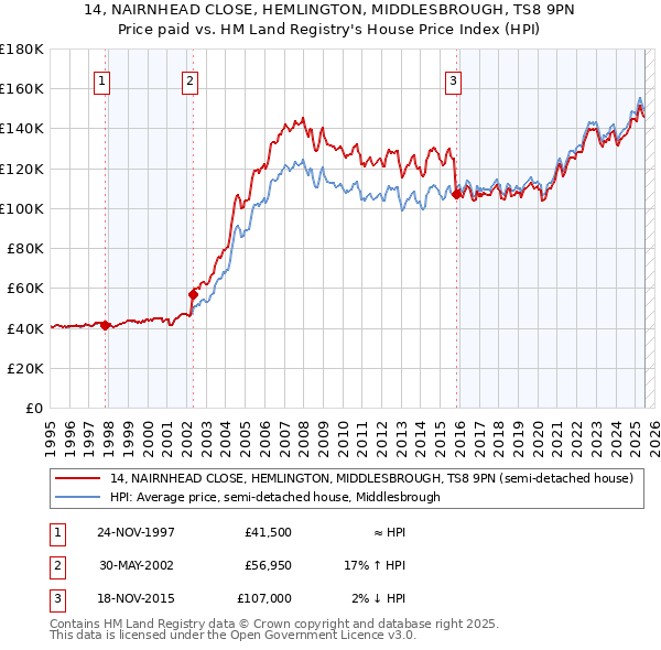 14, NAIRNHEAD CLOSE, HEMLINGTON, MIDDLESBROUGH, TS8 9PN: Price paid vs HM Land Registry's House Price Index