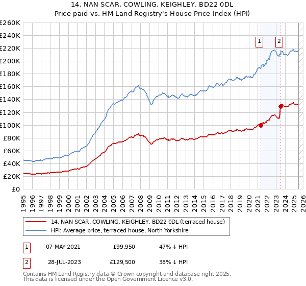 14, NAN SCAR, COWLING, KEIGHLEY, BD22 0DL: Price paid vs HM Land Registry's House Price Index