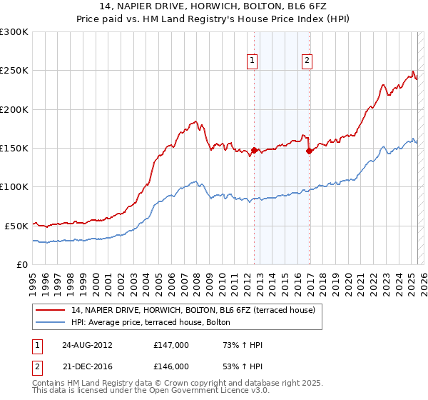 14, NAPIER DRIVE, HORWICH, BOLTON, BL6 6FZ: Price paid vs HM Land Registry's House Price Index