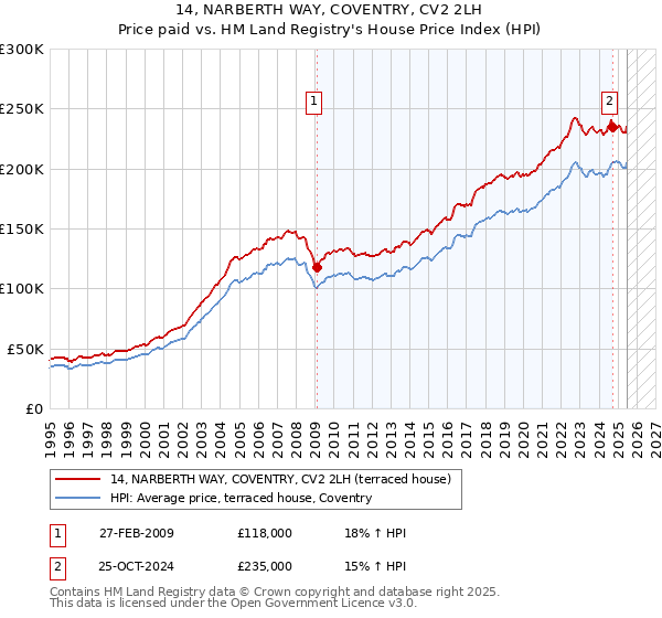 14, NARBERTH WAY, COVENTRY, CV2 2LH: Price paid vs HM Land Registry's House Price Index