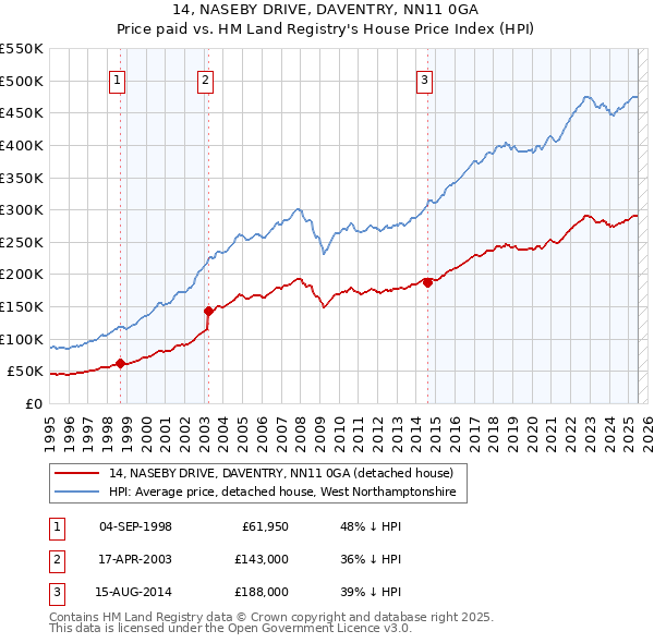 14, NASEBY DRIVE, DAVENTRY, NN11 0GA: Price paid vs HM Land Registry's House Price Index