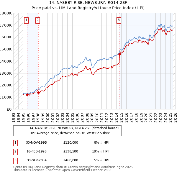 14, NASEBY RISE, NEWBURY, RG14 2SF: Price paid vs HM Land Registry's House Price Index