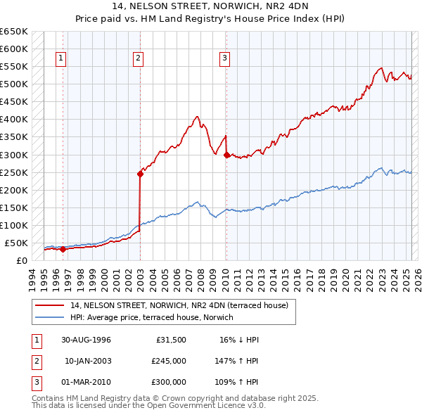 14, NELSON STREET, NORWICH, NR2 4DN: Price paid vs HM Land Registry's House Price Index