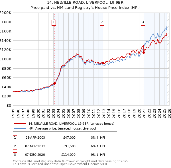 14, NELVILLE ROAD, LIVERPOOL, L9 9BR: Price paid vs HM Land Registry's House Price Index