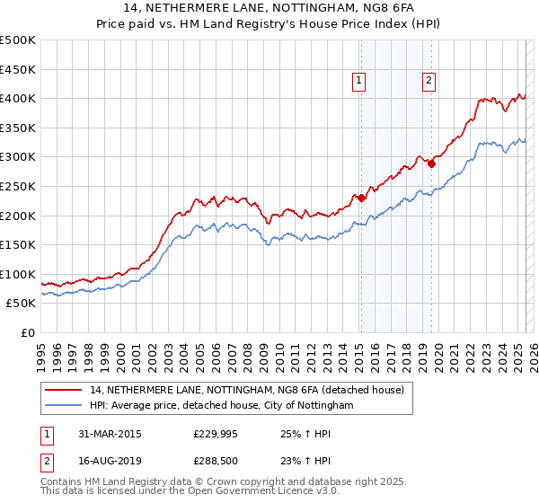 14, NETHERMERE LANE, NOTTINGHAM, NG8 6FA: Price paid vs HM Land Registry's House Price Index