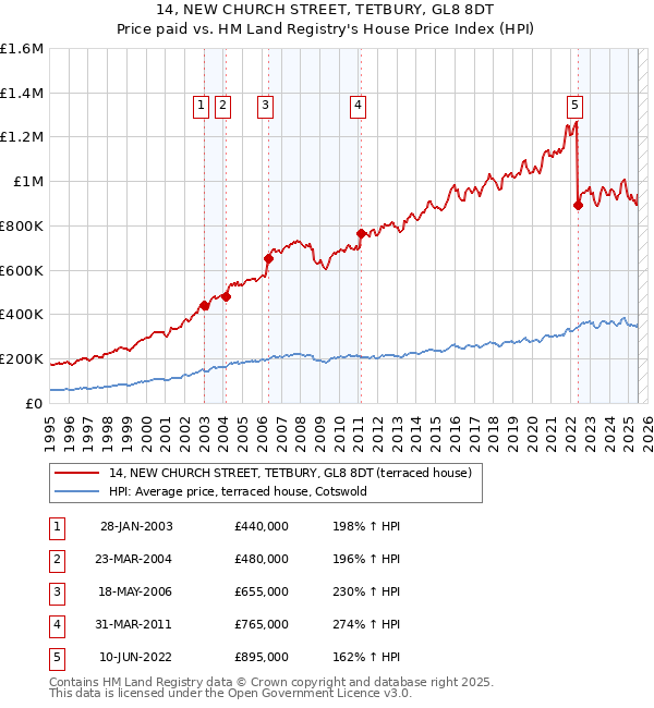 14, NEW CHURCH STREET, TETBURY, GL8 8DT: Price paid vs HM Land Registry's House Price Index