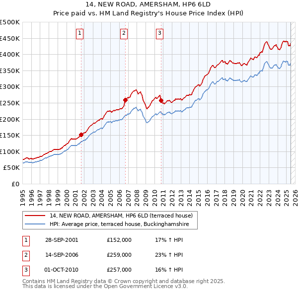 14, NEW ROAD, AMERSHAM, HP6 6LD: Price paid vs HM Land Registry's House Price Index