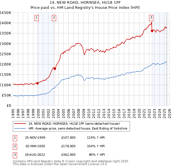 14, NEW ROAD, HORNSEA, HU18 1PF: Price paid vs HM Land Registry's House Price Index
