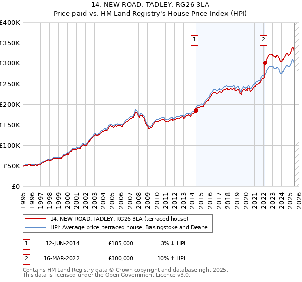 14, NEW ROAD, TADLEY, RG26 3LA: Price paid vs HM Land Registry's House Price Index